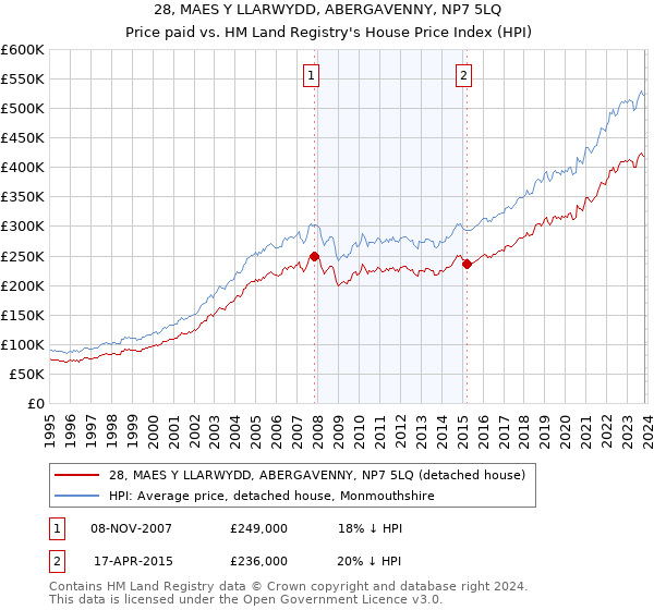 28, MAES Y LLARWYDD, ABERGAVENNY, NP7 5LQ: Price paid vs HM Land Registry's House Price Index