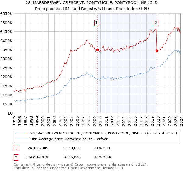 28, MAESDERWEN CRESCENT, PONTYMOILE, PONTYPOOL, NP4 5LD: Price paid vs HM Land Registry's House Price Index