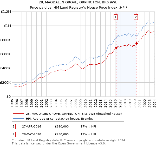 28, MAGDALEN GROVE, ORPINGTON, BR6 9WE: Price paid vs HM Land Registry's House Price Index