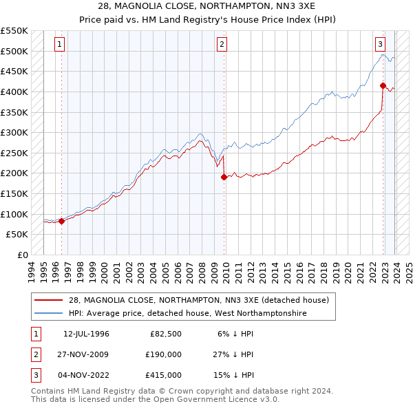 28, MAGNOLIA CLOSE, NORTHAMPTON, NN3 3XE: Price paid vs HM Land Registry's House Price Index