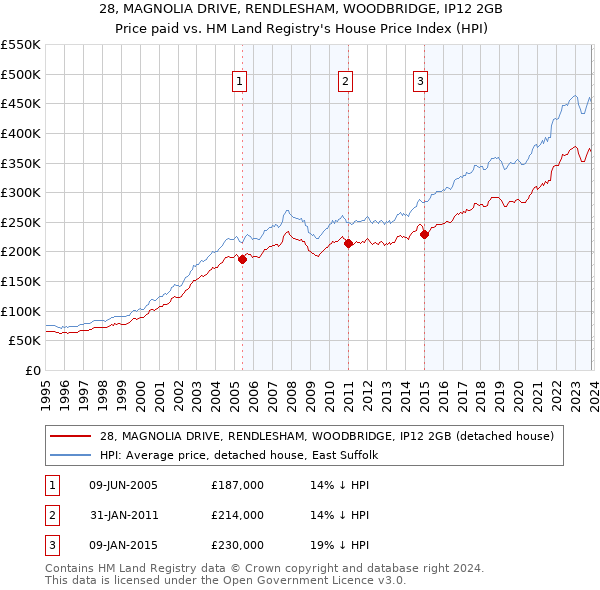 28, MAGNOLIA DRIVE, RENDLESHAM, WOODBRIDGE, IP12 2GB: Price paid vs HM Land Registry's House Price Index