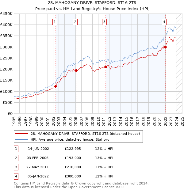 28, MAHOGANY DRIVE, STAFFORD, ST16 2TS: Price paid vs HM Land Registry's House Price Index