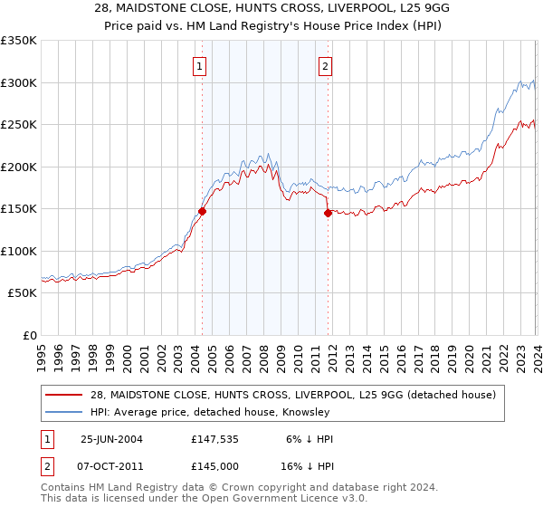 28, MAIDSTONE CLOSE, HUNTS CROSS, LIVERPOOL, L25 9GG: Price paid vs HM Land Registry's House Price Index