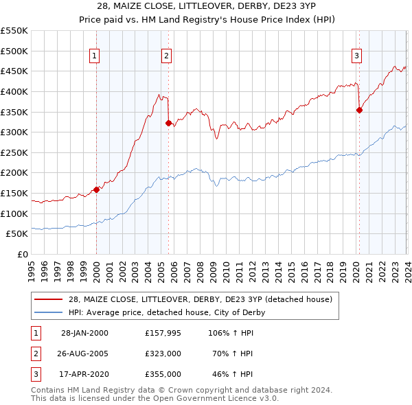 28, MAIZE CLOSE, LITTLEOVER, DERBY, DE23 3YP: Price paid vs HM Land Registry's House Price Index