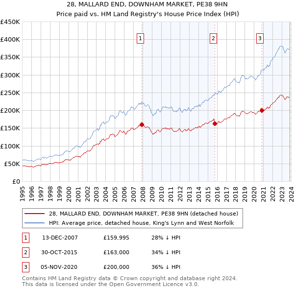 28, MALLARD END, DOWNHAM MARKET, PE38 9HN: Price paid vs HM Land Registry's House Price Index