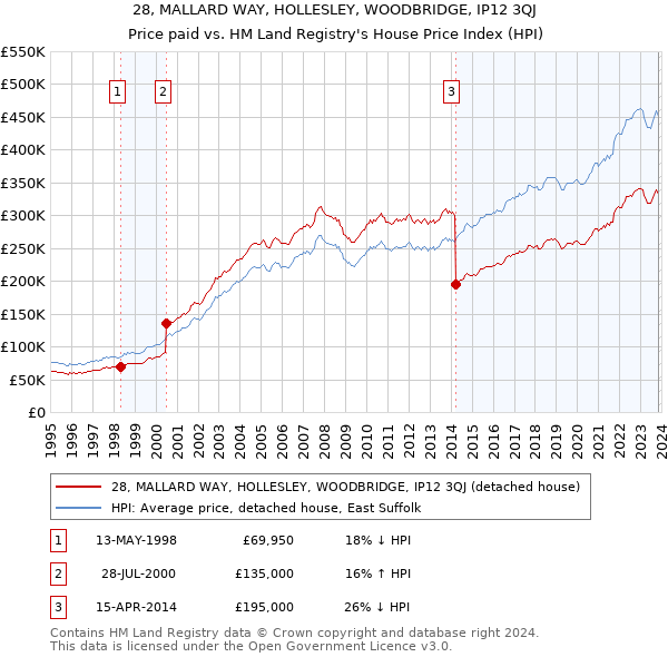 28, MALLARD WAY, HOLLESLEY, WOODBRIDGE, IP12 3QJ: Price paid vs HM Land Registry's House Price Index