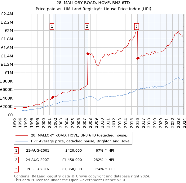 28, MALLORY ROAD, HOVE, BN3 6TD: Price paid vs HM Land Registry's House Price Index