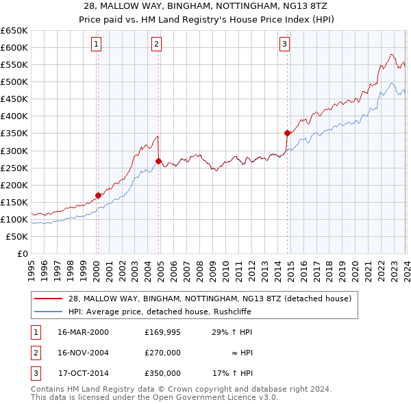 28, MALLOW WAY, BINGHAM, NOTTINGHAM, NG13 8TZ: Price paid vs HM Land Registry's House Price Index
