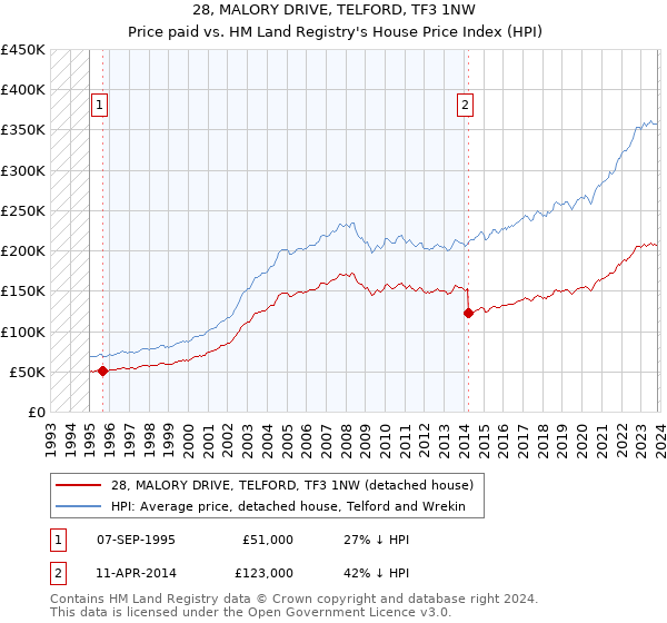 28, MALORY DRIVE, TELFORD, TF3 1NW: Price paid vs HM Land Registry's House Price Index