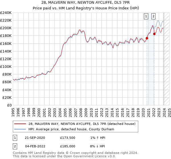 28, MALVERN WAY, NEWTON AYCLIFFE, DL5 7PR: Price paid vs HM Land Registry's House Price Index