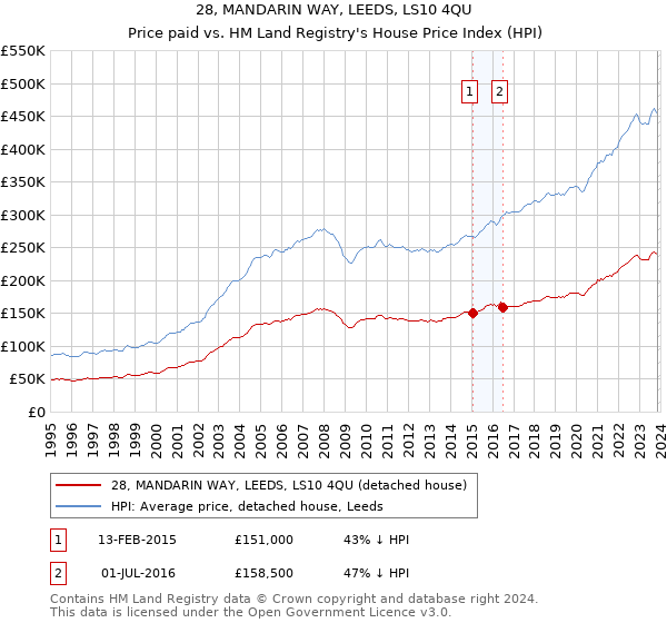28, MANDARIN WAY, LEEDS, LS10 4QU: Price paid vs HM Land Registry's House Price Index