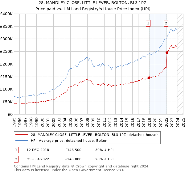 28, MANDLEY CLOSE, LITTLE LEVER, BOLTON, BL3 1PZ: Price paid vs HM Land Registry's House Price Index