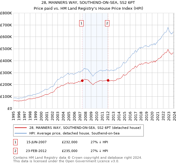 28, MANNERS WAY, SOUTHEND-ON-SEA, SS2 6PT: Price paid vs HM Land Registry's House Price Index