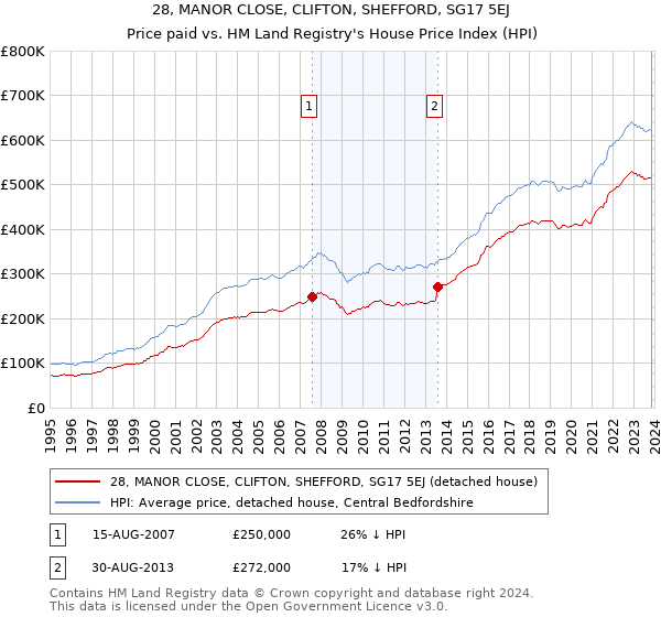 28, MANOR CLOSE, CLIFTON, SHEFFORD, SG17 5EJ: Price paid vs HM Land Registry's House Price Index
