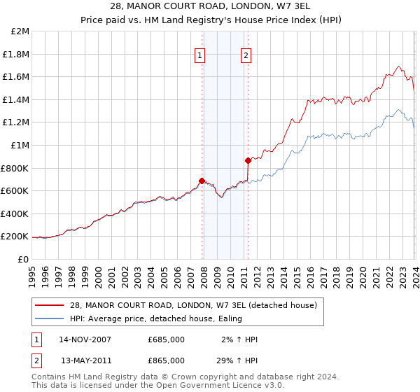 28, MANOR COURT ROAD, LONDON, W7 3EL: Price paid vs HM Land Registry's House Price Index