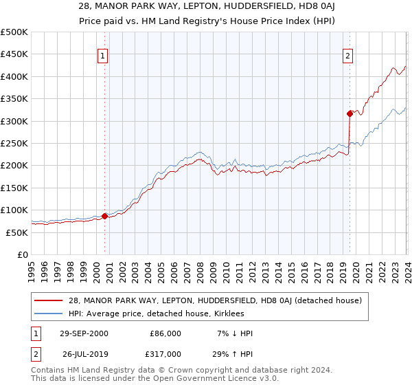 28, MANOR PARK WAY, LEPTON, HUDDERSFIELD, HD8 0AJ: Price paid vs HM Land Registry's House Price Index