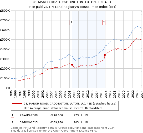 28, MANOR ROAD, CADDINGTON, LUTON, LU1 4ED: Price paid vs HM Land Registry's House Price Index