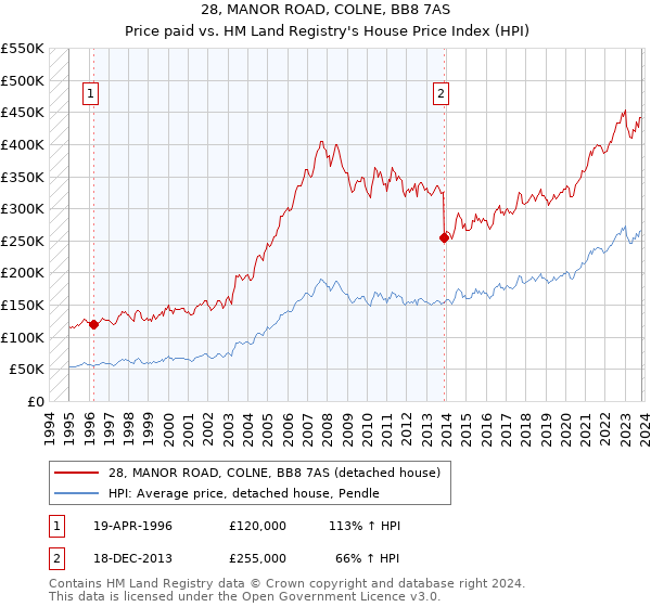 28, MANOR ROAD, COLNE, BB8 7AS: Price paid vs HM Land Registry's House Price Index