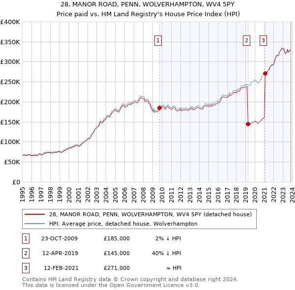 28, MANOR ROAD, PENN, WOLVERHAMPTON, WV4 5PY: Price paid vs HM Land Registry's House Price Index