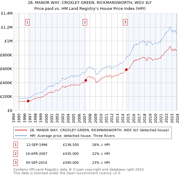 28, MANOR WAY, CROXLEY GREEN, RICKMANSWORTH, WD3 3LY: Price paid vs HM Land Registry's House Price Index