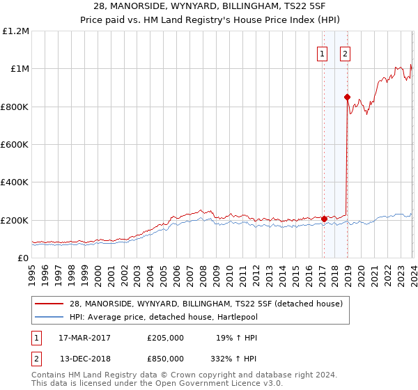 28, MANORSIDE, WYNYARD, BILLINGHAM, TS22 5SF: Price paid vs HM Land Registry's House Price Index