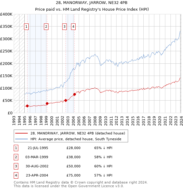 28, MANORWAY, JARROW, NE32 4PB: Price paid vs HM Land Registry's House Price Index