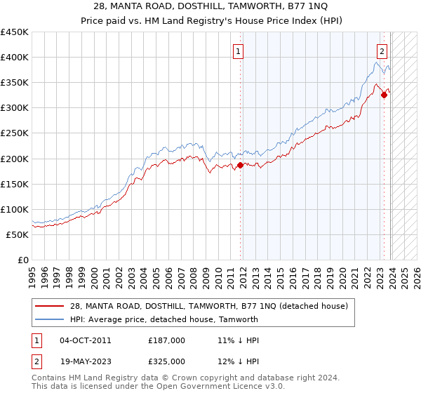 28, MANTA ROAD, DOSTHILL, TAMWORTH, B77 1NQ: Price paid vs HM Land Registry's House Price Index