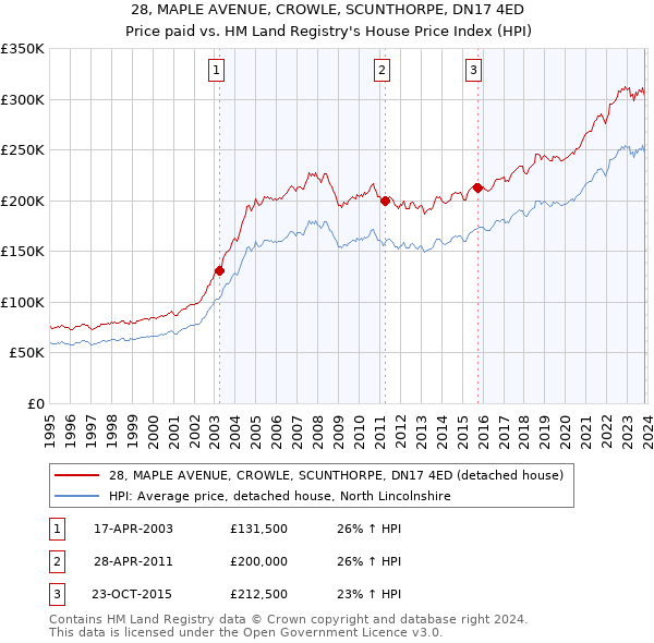 28, MAPLE AVENUE, CROWLE, SCUNTHORPE, DN17 4ED: Price paid vs HM Land Registry's House Price Index