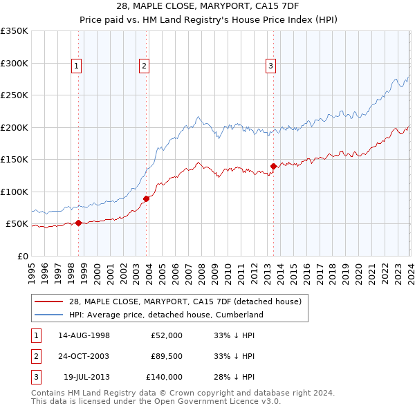 28, MAPLE CLOSE, MARYPORT, CA15 7DF: Price paid vs HM Land Registry's House Price Index
