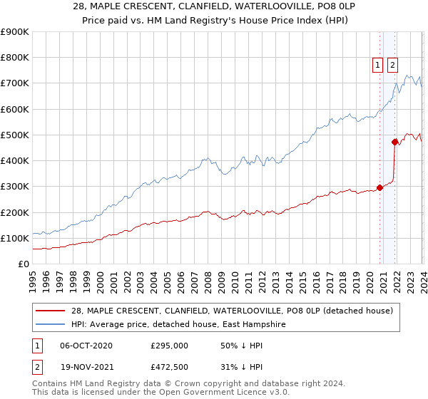28, MAPLE CRESCENT, CLANFIELD, WATERLOOVILLE, PO8 0LP: Price paid vs HM Land Registry's House Price Index