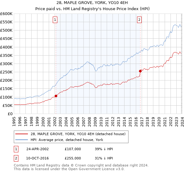 28, MAPLE GROVE, YORK, YO10 4EH: Price paid vs HM Land Registry's House Price Index