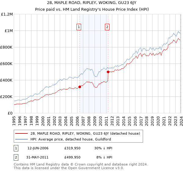 28, MAPLE ROAD, RIPLEY, WOKING, GU23 6JY: Price paid vs HM Land Registry's House Price Index