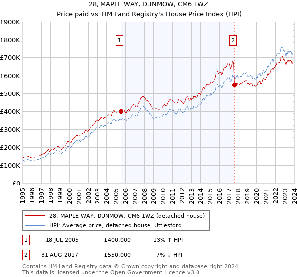 28, MAPLE WAY, DUNMOW, CM6 1WZ: Price paid vs HM Land Registry's House Price Index