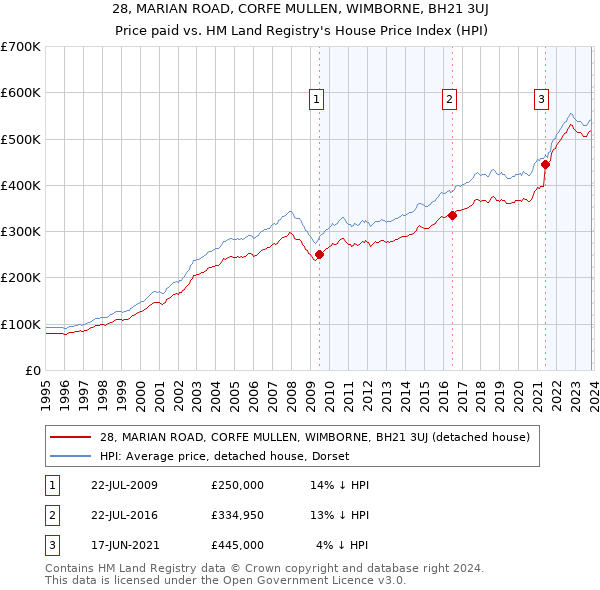 28, MARIAN ROAD, CORFE MULLEN, WIMBORNE, BH21 3UJ: Price paid vs HM Land Registry's House Price Index