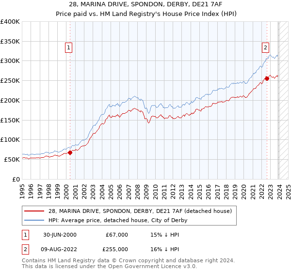 28, MARINA DRIVE, SPONDON, DERBY, DE21 7AF: Price paid vs HM Land Registry's House Price Index