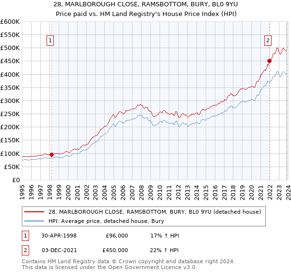 28, MARLBOROUGH CLOSE, RAMSBOTTOM, BURY, BL0 9YU: Price paid vs HM Land Registry's House Price Index