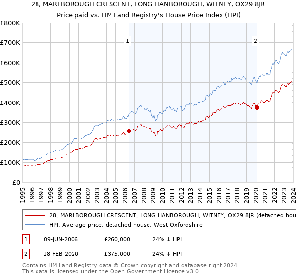 28, MARLBOROUGH CRESCENT, LONG HANBOROUGH, WITNEY, OX29 8JR: Price paid vs HM Land Registry's House Price Index