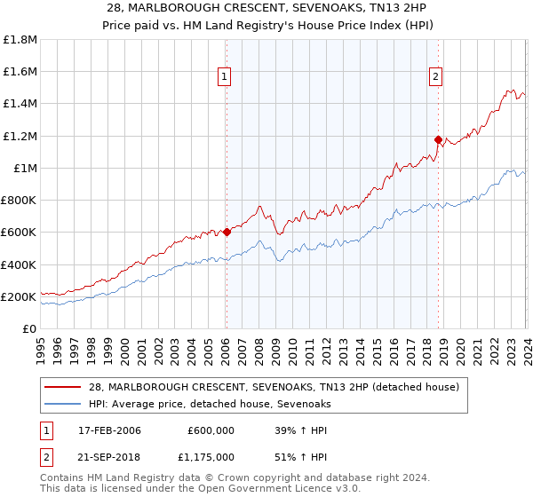 28, MARLBOROUGH CRESCENT, SEVENOAKS, TN13 2HP: Price paid vs HM Land Registry's House Price Index