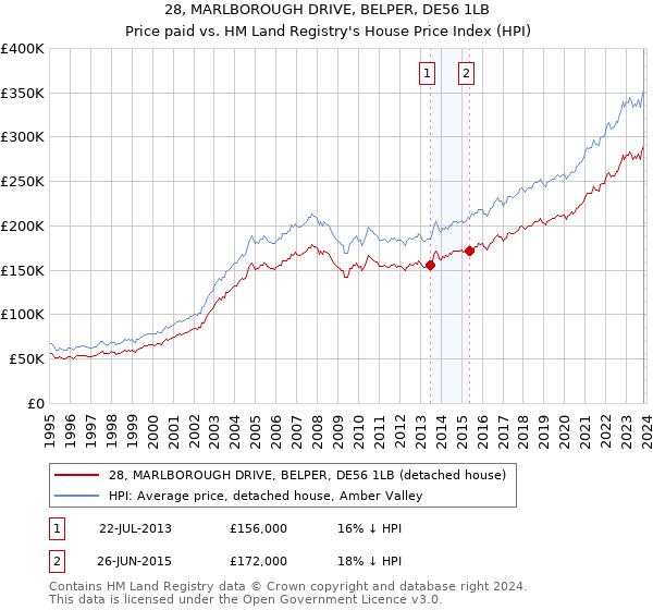 28, MARLBOROUGH DRIVE, BELPER, DE56 1LB: Price paid vs HM Land Registry's House Price Index
