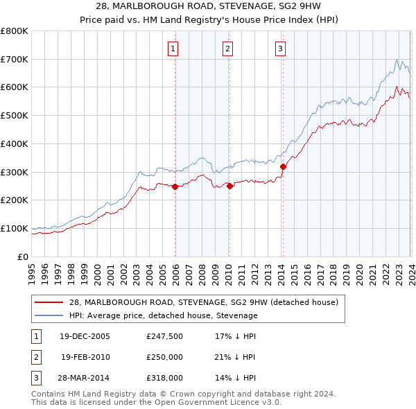 28, MARLBOROUGH ROAD, STEVENAGE, SG2 9HW: Price paid vs HM Land Registry's House Price Index