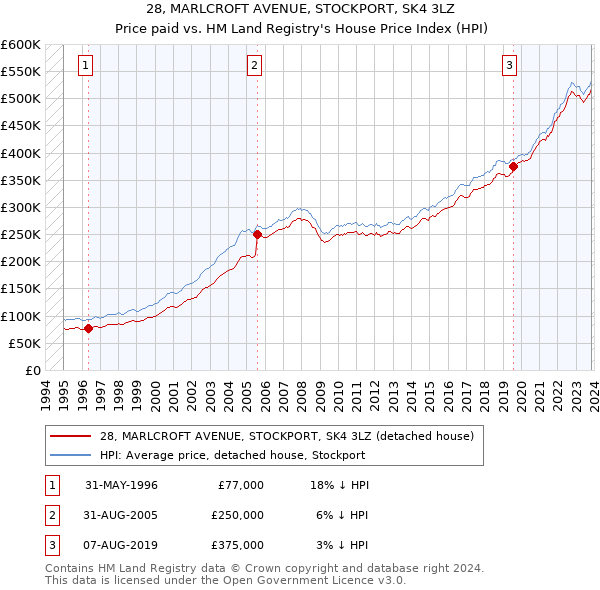 28, MARLCROFT AVENUE, STOCKPORT, SK4 3LZ: Price paid vs HM Land Registry's House Price Index