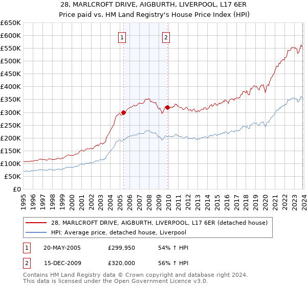 28, MARLCROFT DRIVE, AIGBURTH, LIVERPOOL, L17 6ER: Price paid vs HM Land Registry's House Price Index