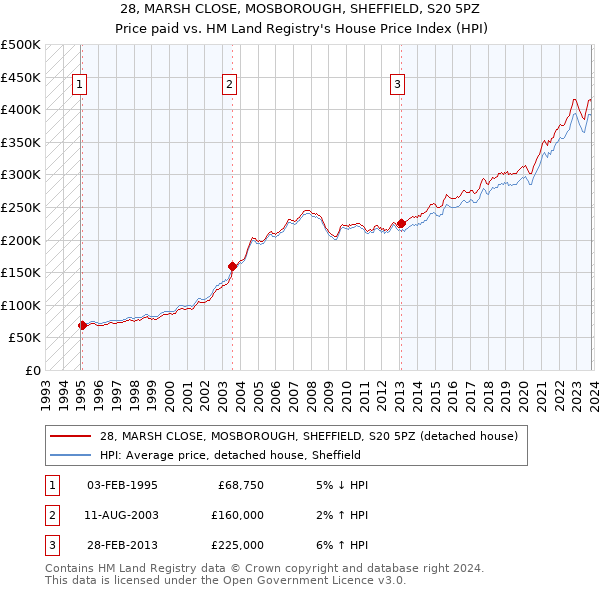 28, MARSH CLOSE, MOSBOROUGH, SHEFFIELD, S20 5PZ: Price paid vs HM Land Registry's House Price Index