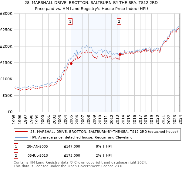28, MARSHALL DRIVE, BROTTON, SALTBURN-BY-THE-SEA, TS12 2RD: Price paid vs HM Land Registry's House Price Index