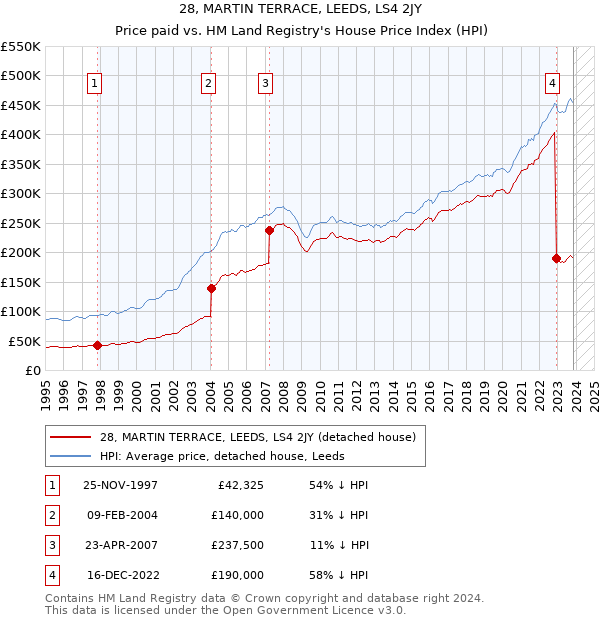 28, MARTIN TERRACE, LEEDS, LS4 2JY: Price paid vs HM Land Registry's House Price Index
