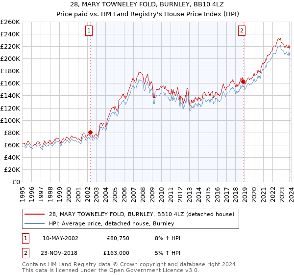 28, MARY TOWNELEY FOLD, BURNLEY, BB10 4LZ: Price paid vs HM Land Registry's House Price Index