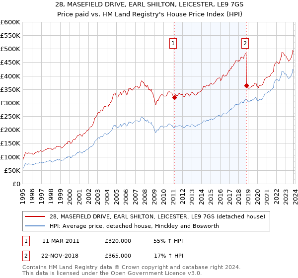 28, MASEFIELD DRIVE, EARL SHILTON, LEICESTER, LE9 7GS: Price paid vs HM Land Registry's House Price Index