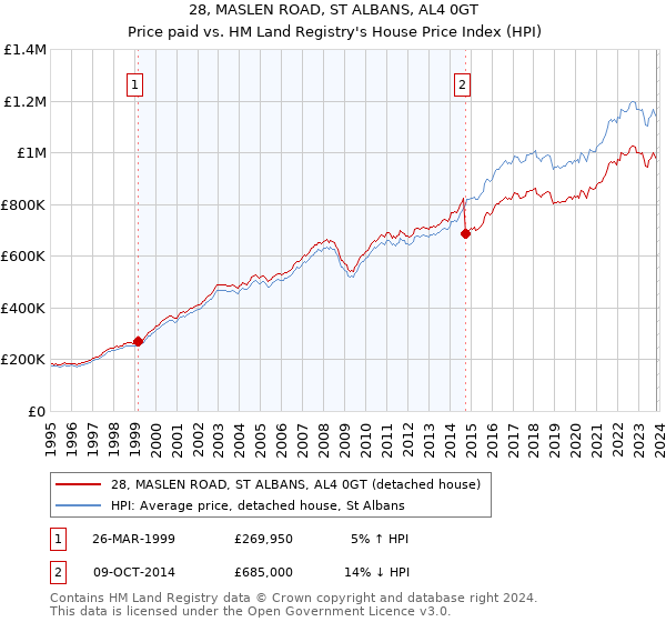 28, MASLEN ROAD, ST ALBANS, AL4 0GT: Price paid vs HM Land Registry's House Price Index