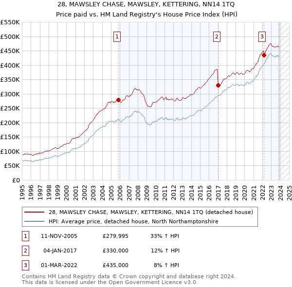 28, MAWSLEY CHASE, MAWSLEY, KETTERING, NN14 1TQ: Price paid vs HM Land Registry's House Price Index