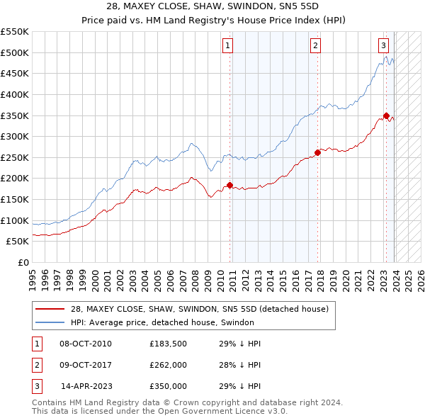 28, MAXEY CLOSE, SHAW, SWINDON, SN5 5SD: Price paid vs HM Land Registry's House Price Index